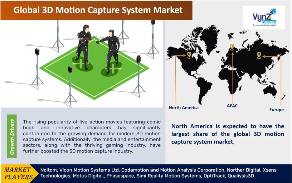 3D Motion Capture System Market
