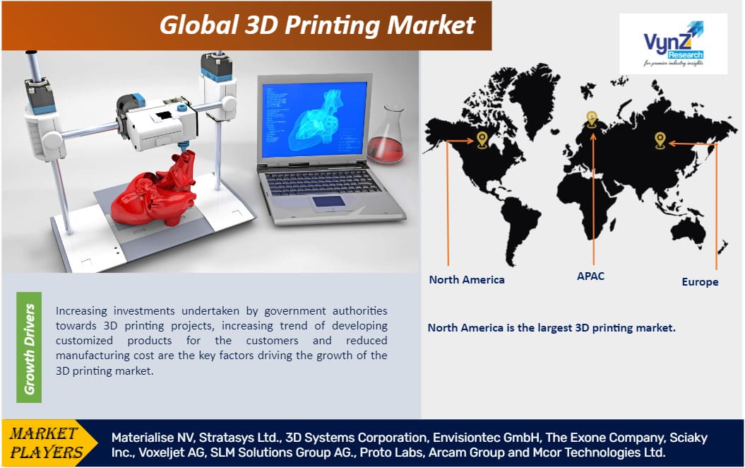 3D Printing Market Highlights