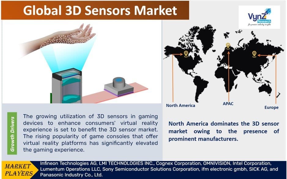 3D Sensors Market