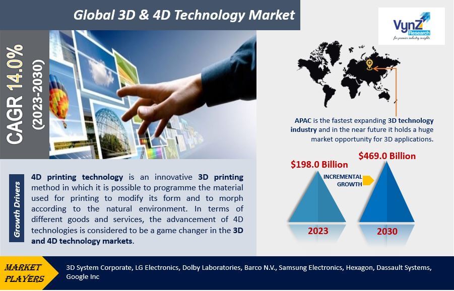 3D & 4D Technology Market Highlights