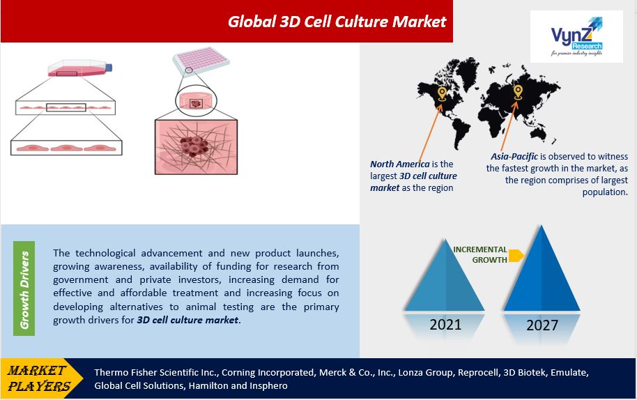 3D Cell Culture Market Highlights