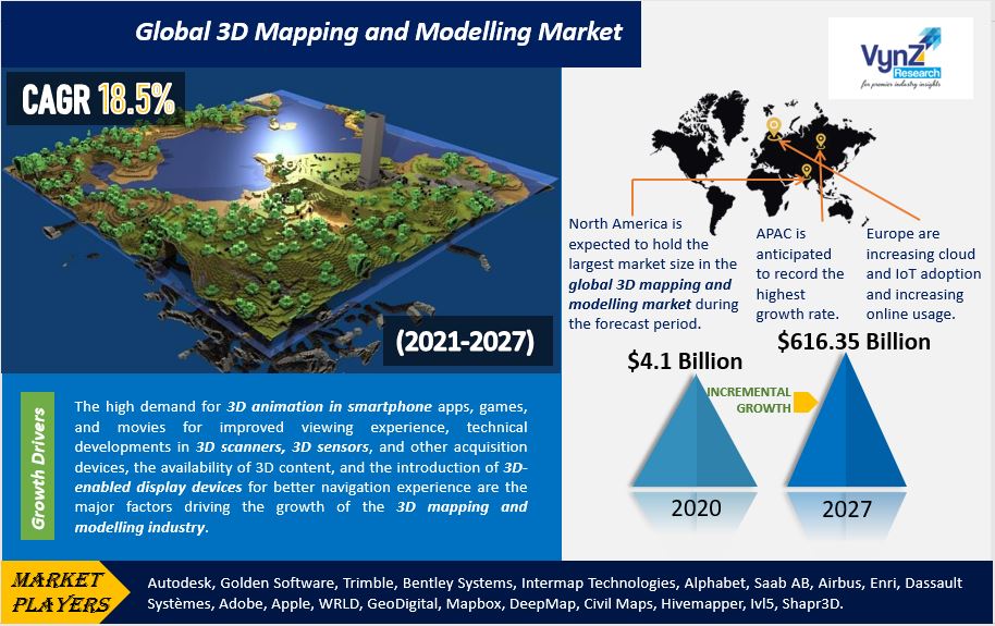 3D Mapping and Modelling Market Highlights