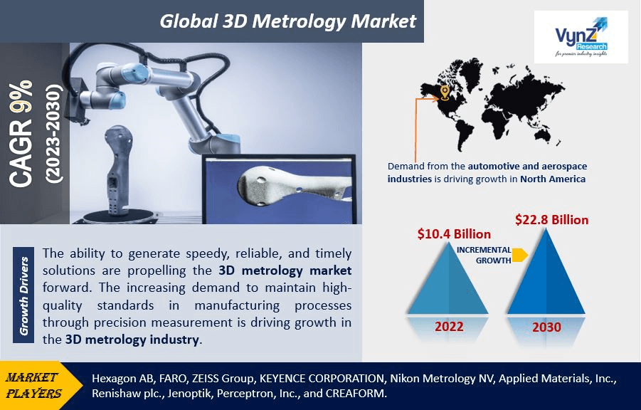 3D Metrology Market Highlights