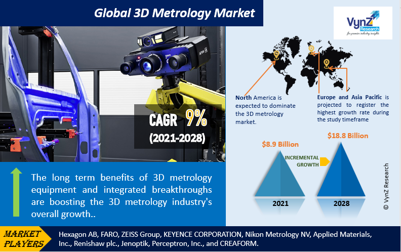 3D Metrology Market Highlights