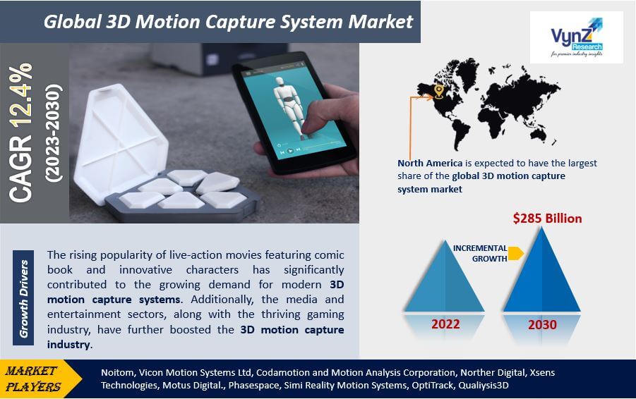 3D Motion Capture System Market Highlights