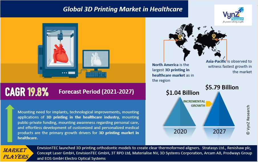 3D Printing Market in Healthcare Highlights
