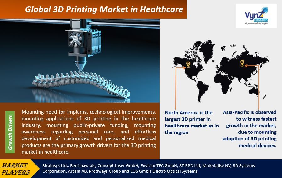 3D Printing Market in Healthcare Highlights