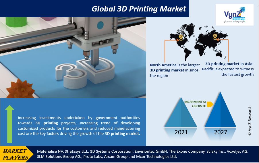 3D Printing Market Highlights