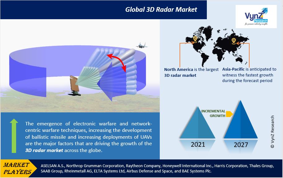 3D Radar Market Highlights