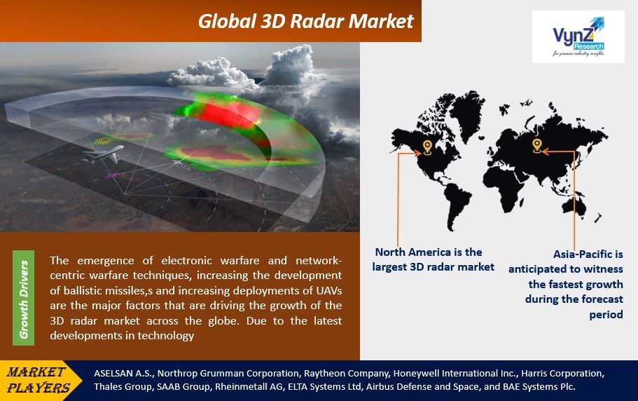 3D Radar Market Highlights