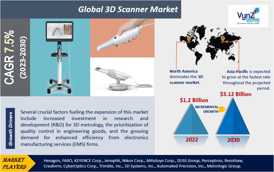 3D Scanner Market Highlights