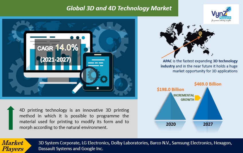 3D and 4D Technology Market Highlights