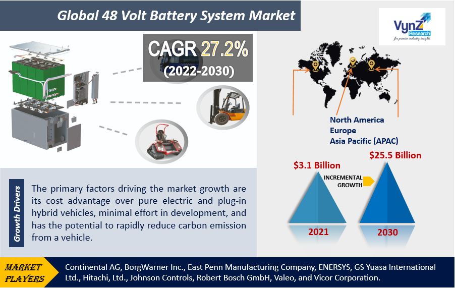 48 Volt Battery System Market Highlights