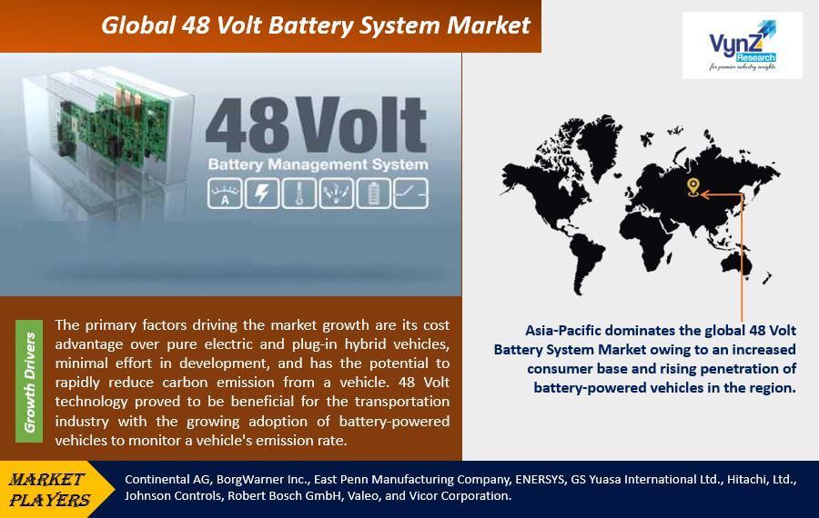 48 Volt Battery System Market Highlights