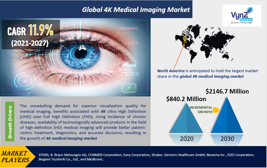 4K Medical Imaging Market Highlights