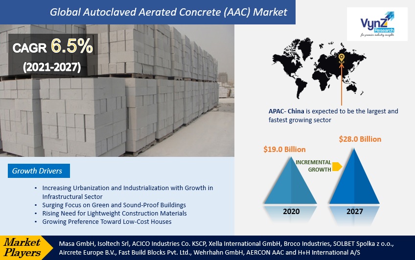 Autoclaved Aerated Concrete (AAC) Market Highlights