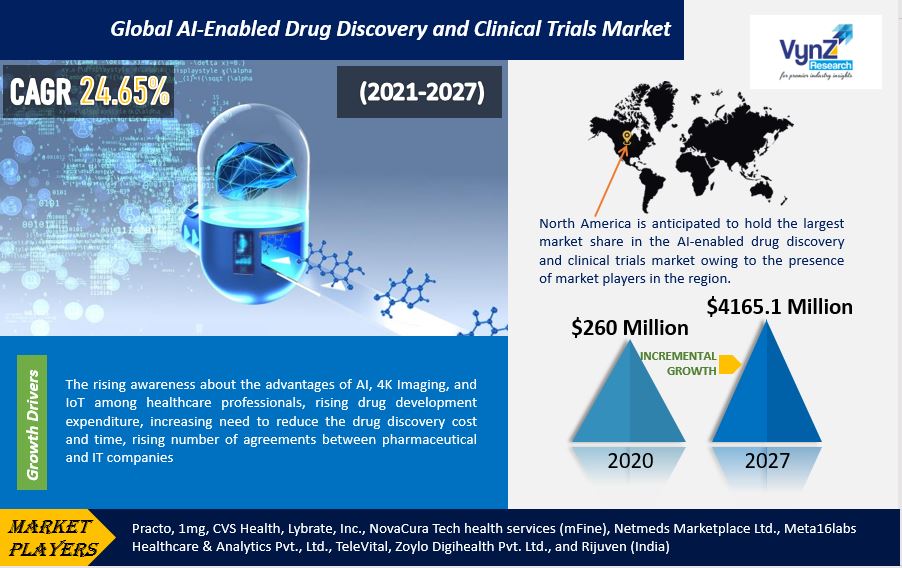 AI-Enabled Drug Discovery and Clinical Trials Market Highlights