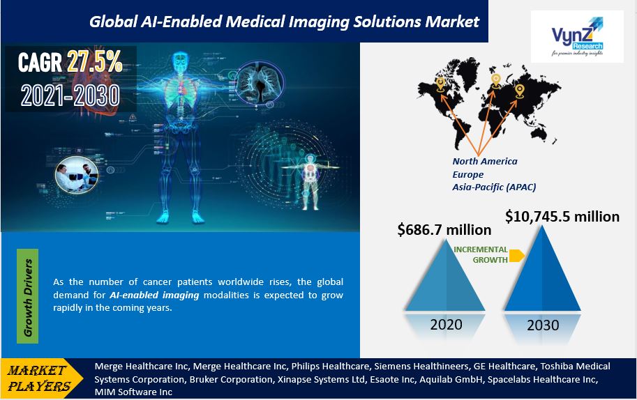 AI-Enabled Medical Imaging Solutions Market Highlights