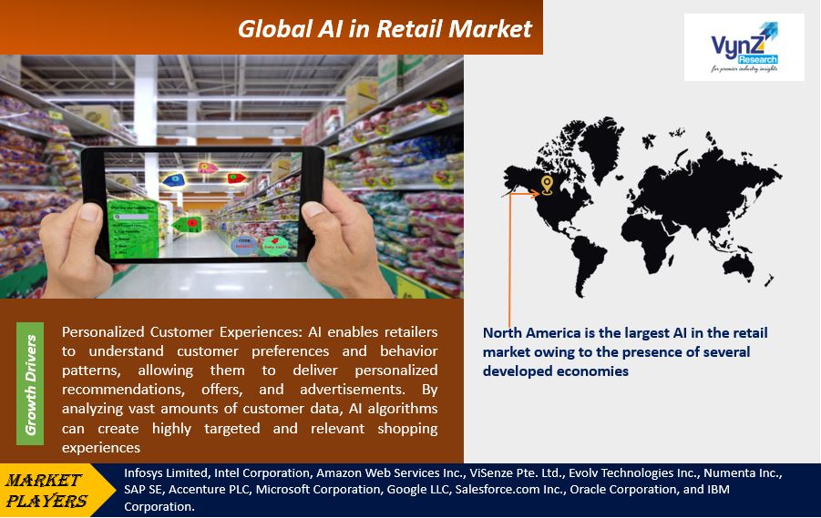 AI in Retail Market Highlights