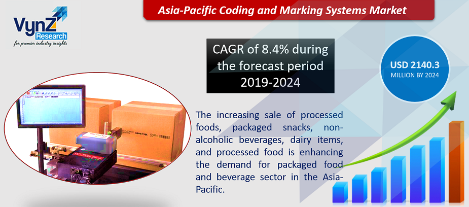 Asia-Pacific Coding and Marking Systems Market Highlights