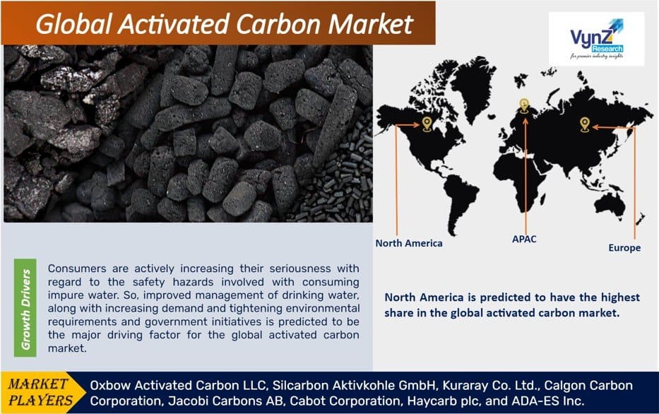 Activated Carbon Market