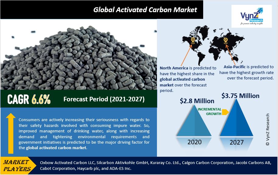 Activated Carbon Market Highlights