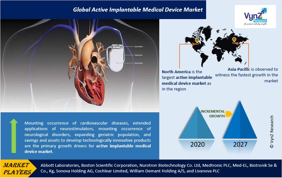 Active Implantable Medical Device Market Highlights