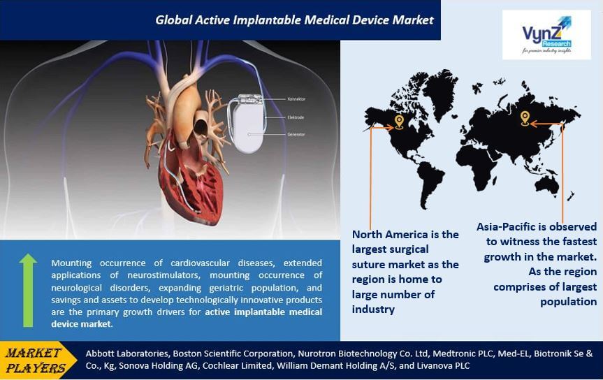 Active Implantable Medical Device Market Highlights