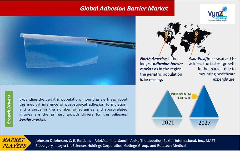 Adhesion Barrier Market Highlights