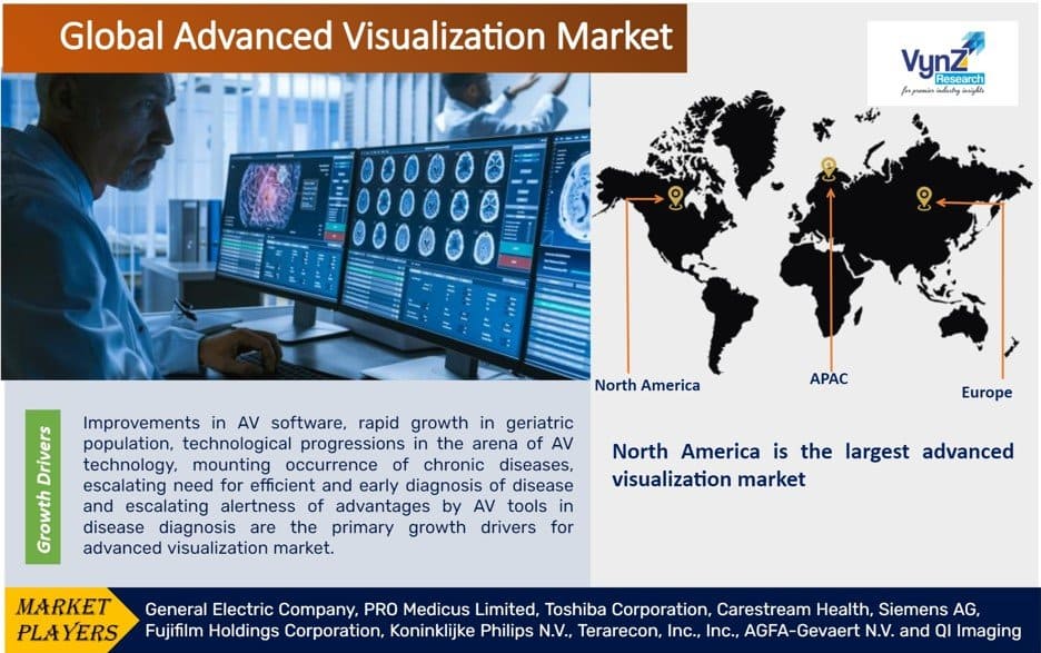 Advanced Visualization Market