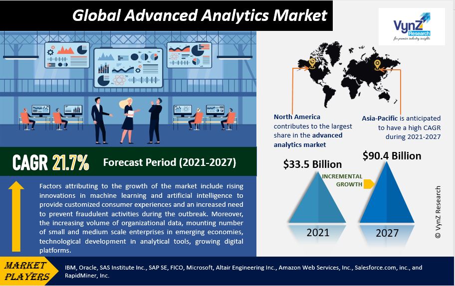 Advanced Analytics Market Highlights