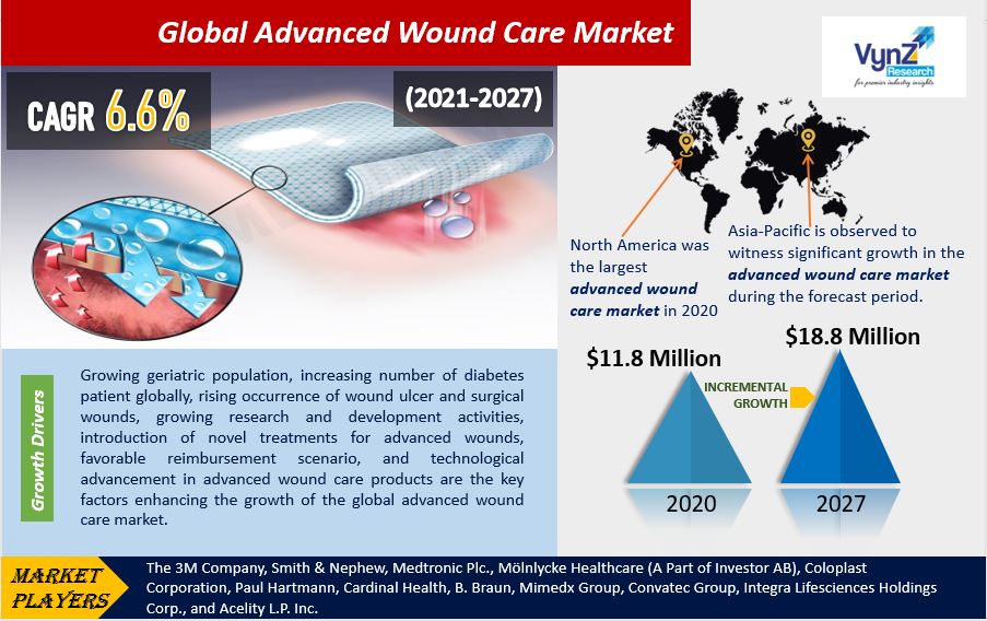Advanced Wound Care Market Highlights