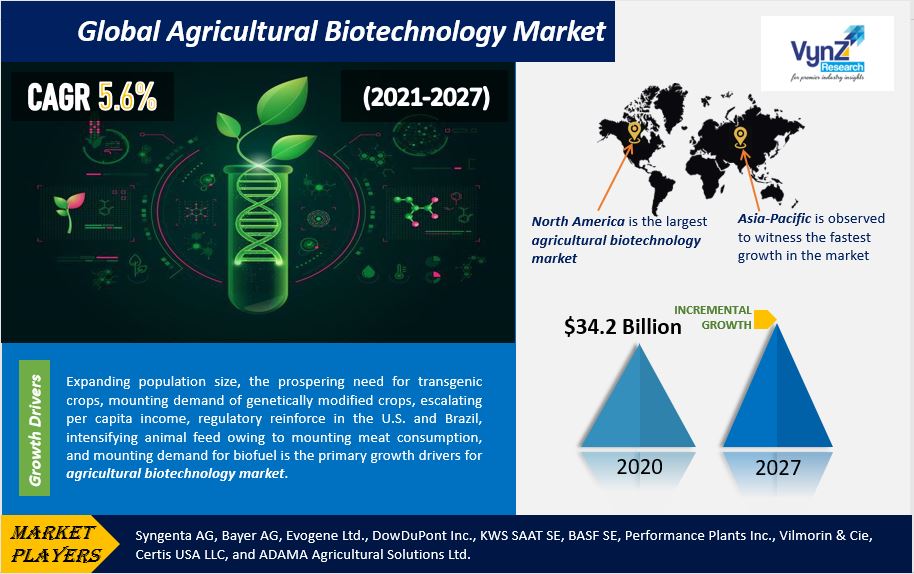 Agricultural Biotechnology Market Highlights