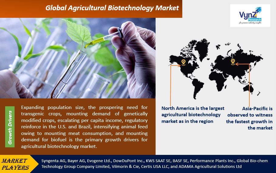Agricultural Biotechnology Market Highlights