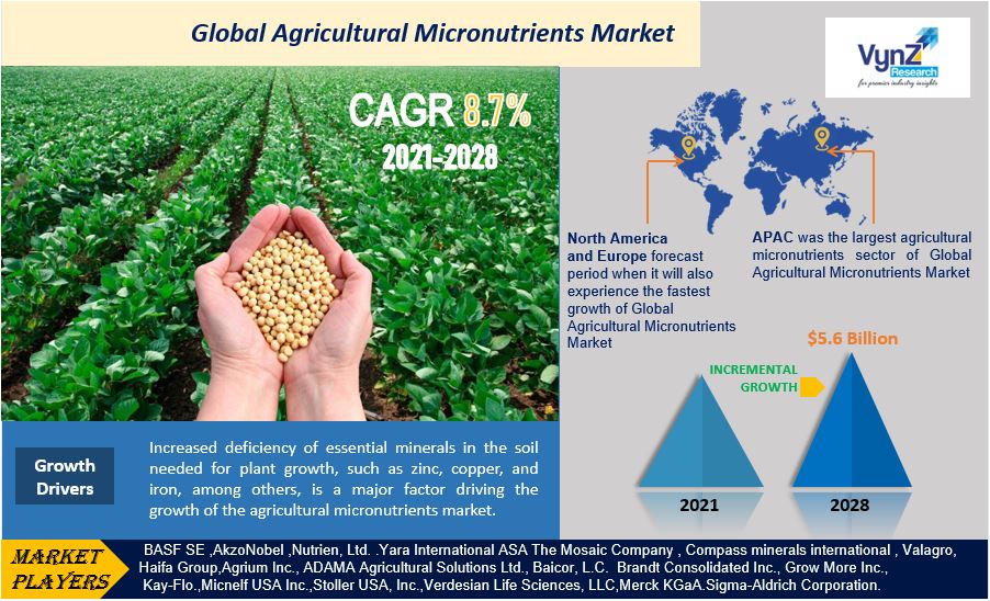 Agricultural Micronutrients Market Highlights
