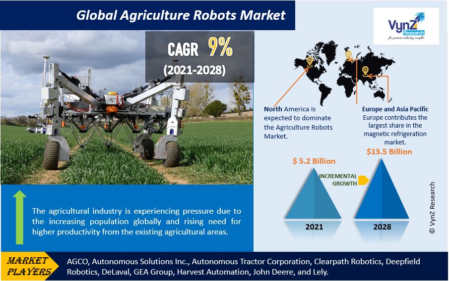 Agriculture Robots Market Highlights