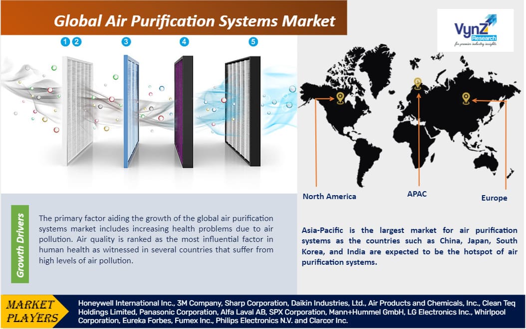 Air Purification Systems Market