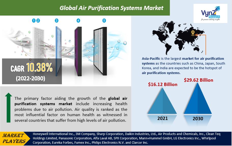 Air Purification Systems Market Highlights