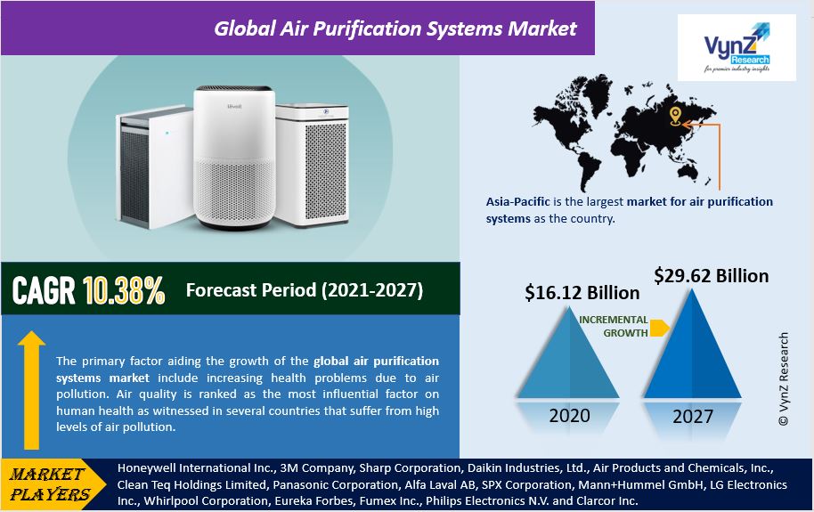 Air Purification Systems Market Highlights Air Purification Systems Market Highlights