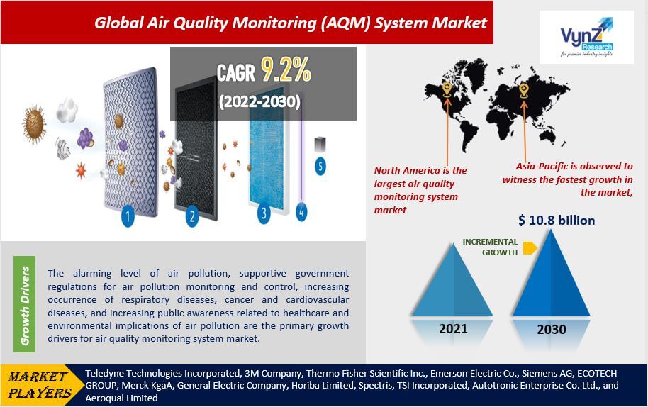 Air Quality Monitoring (AQM) System Market Highlights