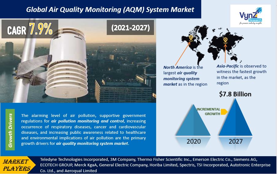Air Quality Monitoring System Market Highlights