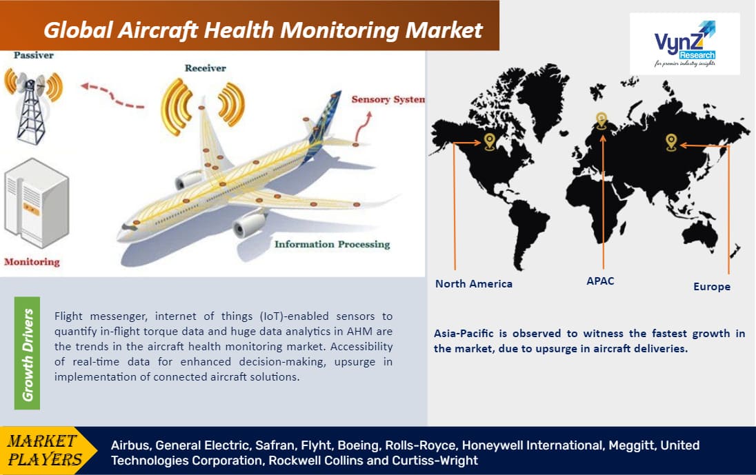 Aircraft Health Monitoring Market