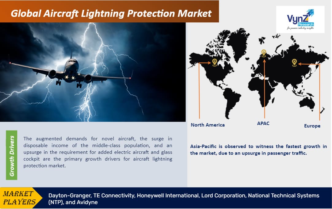 Aircraft Lightning Protection Market