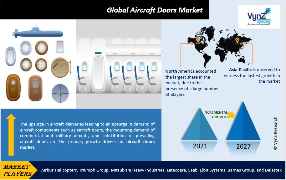 Aircraft Doors Market Highlights