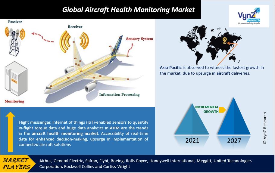 Aircraft Health Monitoring Market Highlights