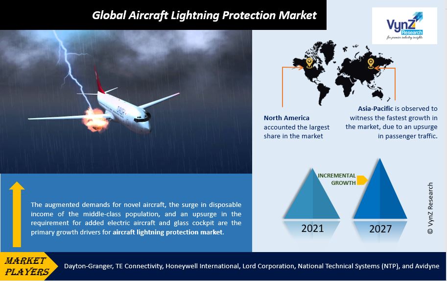 Aircraft Lightning Protection Market Highlights