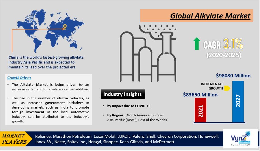 Alkylate Market Highlights