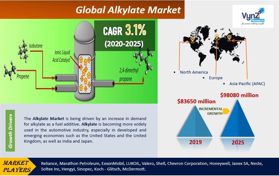 Alkylate Market Highlights