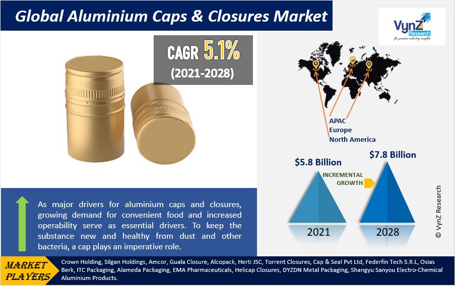 Aluminium Caps & Closures Market Highlights