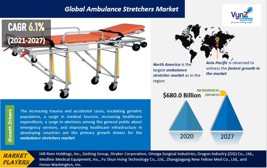 Ambulance Stretchers Market Highlights